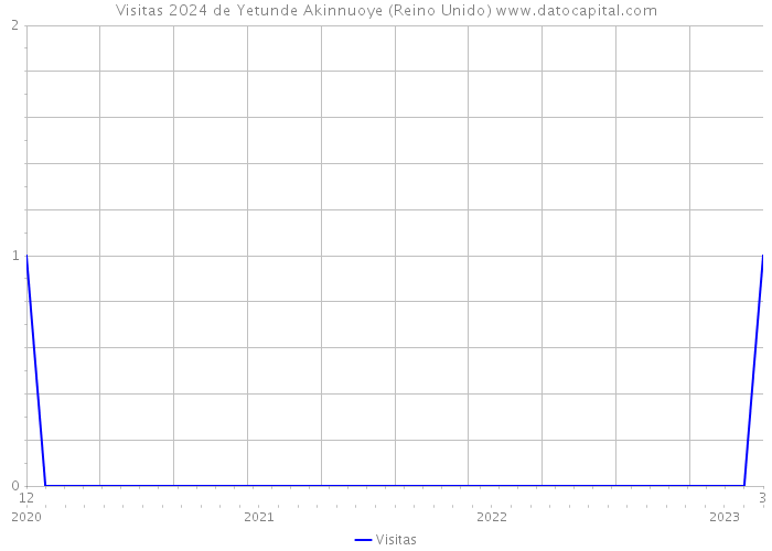 Visitas 2024 de Yetunde Akinnuoye (Reino Unido) 