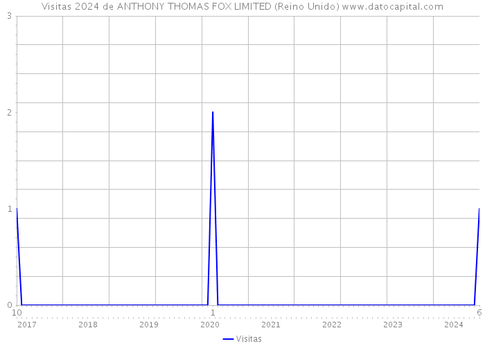 Visitas 2024 de ANTHONY THOMAS FOX LIMITED (Reino Unido) 