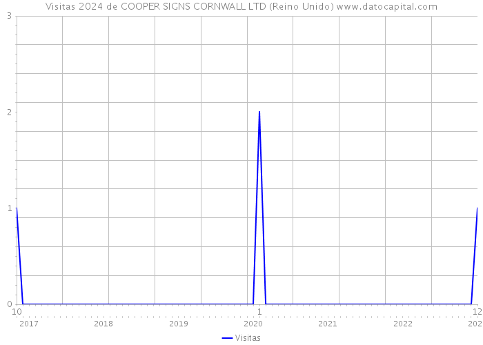 Visitas 2024 de COOPER SIGNS CORNWALL LTD (Reino Unido) 