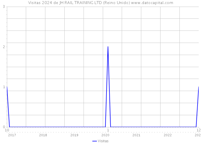 Visitas 2024 de JH RAIL TRAINING LTD (Reino Unido) 