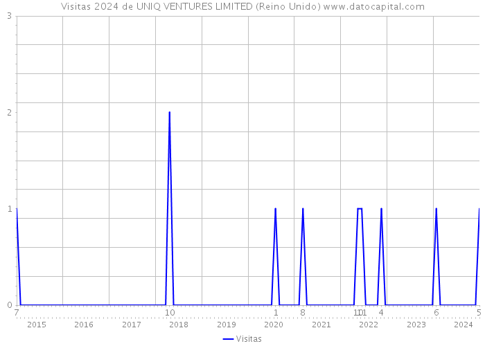 Visitas 2024 de UNIQ VENTURES LIMITED (Reino Unido) 