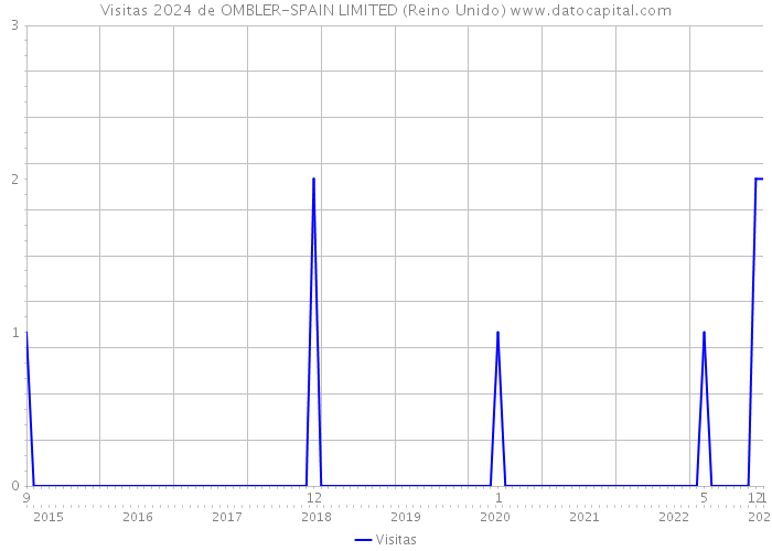 Visitas 2024 de OMBLER-SPAIN LIMITED (Reino Unido) 