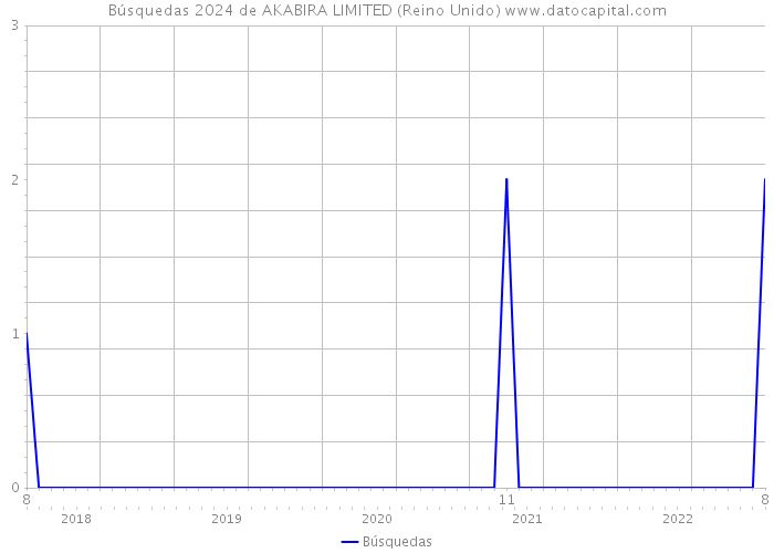 Búsquedas 2024 de AKABIRA LIMITED (Reino Unido) 