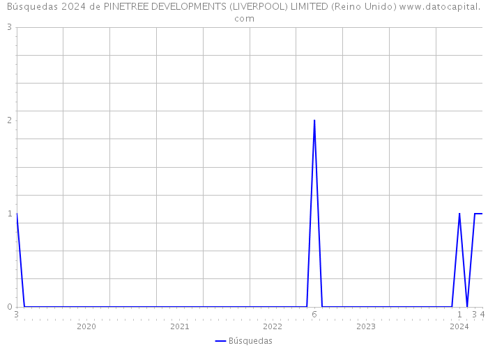 Búsquedas 2024 de PINETREE DEVELOPMENTS (LIVERPOOL) LIMITED (Reino Unido) 