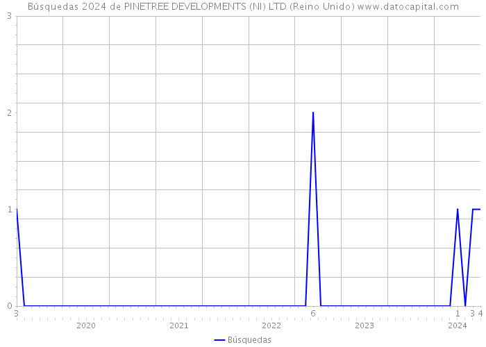 Búsquedas 2024 de PINETREE DEVELOPMENTS (NI) LTD (Reino Unido) 