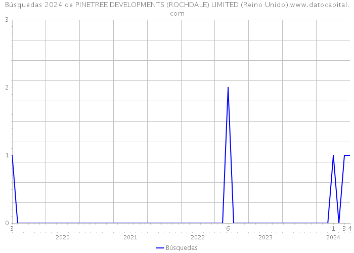 Búsquedas 2024 de PINETREE DEVELOPMENTS (ROCHDALE) LIMITED (Reino Unido) 