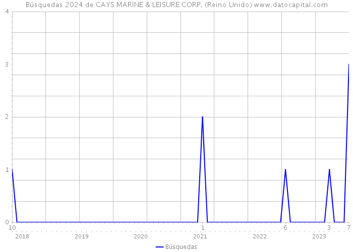Búsquedas 2024 de CAYS MARINE & LEISURE CORP. (Reino Unido) 
