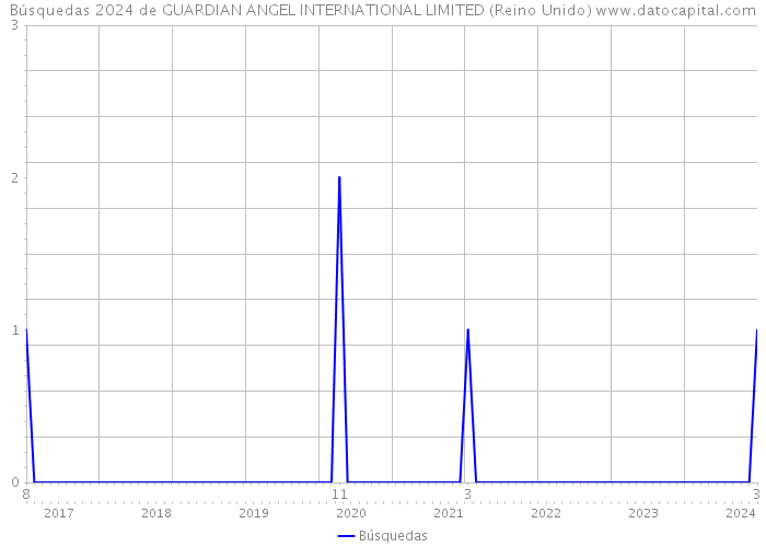 Búsquedas 2024 de GUARDIAN ANGEL INTERNATIONAL LIMITED (Reino Unido) 