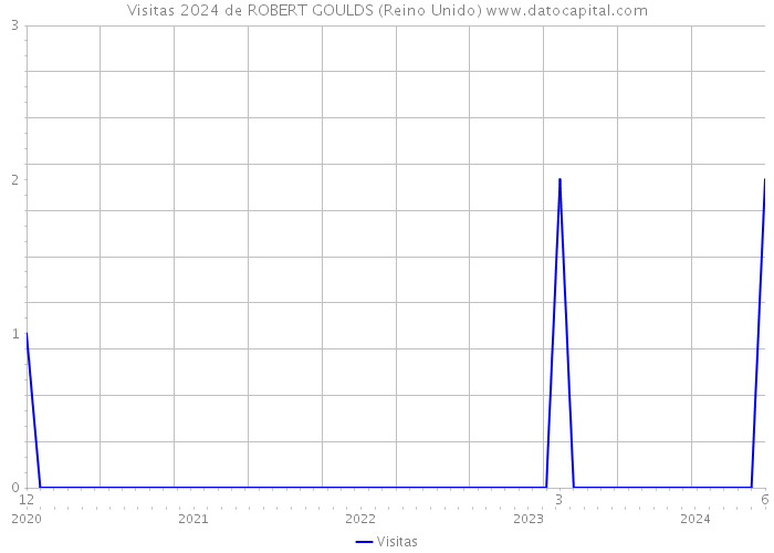 Visitas 2024 de ROBERT GOULDS (Reino Unido) 