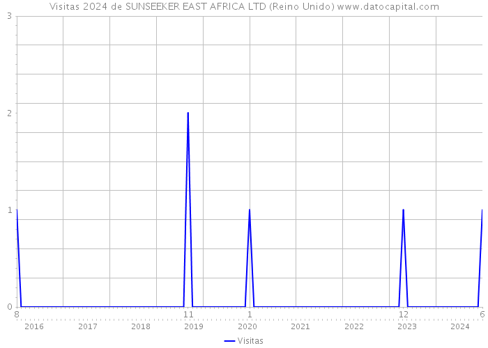 Visitas 2024 de SUNSEEKER EAST AFRICA LTD (Reino Unido) 