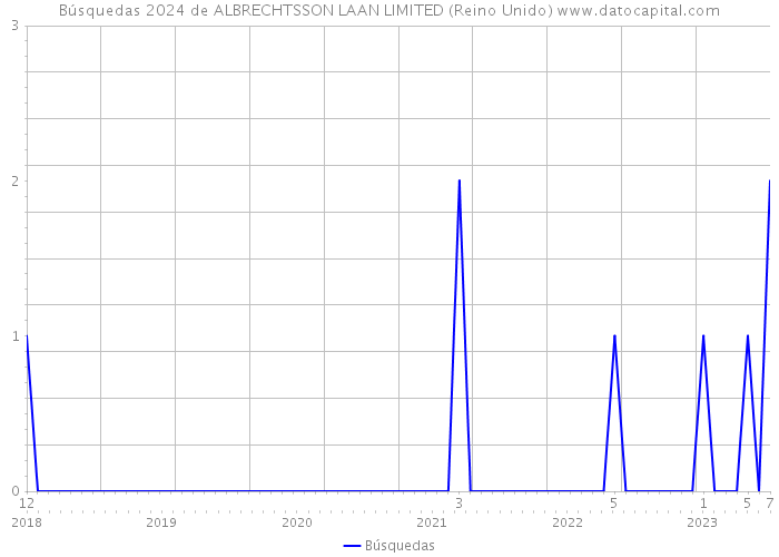 Búsquedas 2024 de ALBRECHTSSON LAAN LIMITED (Reino Unido) 