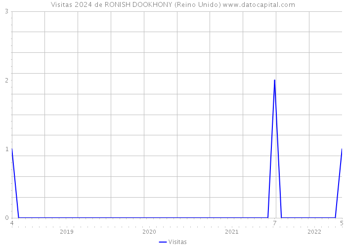 Visitas 2024 de RONISH DOOKHONY (Reino Unido) 