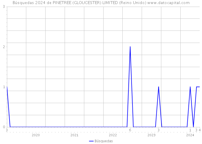 Búsquedas 2024 de PINETREE (GLOUCESTER) LIMITED (Reino Unido) 