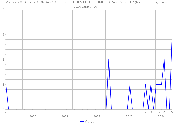 Visitas 2024 de SECONDARY OPPORTUNITIES FUND II LIMITED PARTNERSHIP (Reino Unido) 