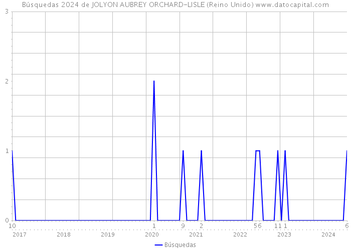 Búsquedas 2024 de JOLYON AUBREY ORCHARD-LISLE (Reino Unido) 