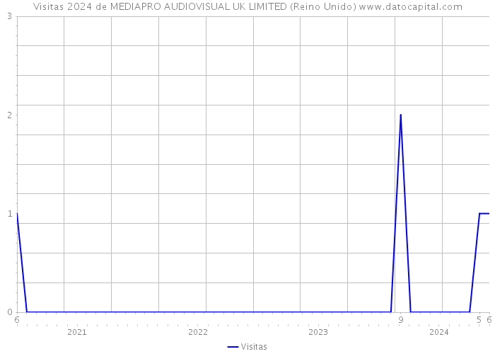 Visitas 2024 de MEDIAPRO AUDIOVISUAL UK LIMITED (Reino Unido) 