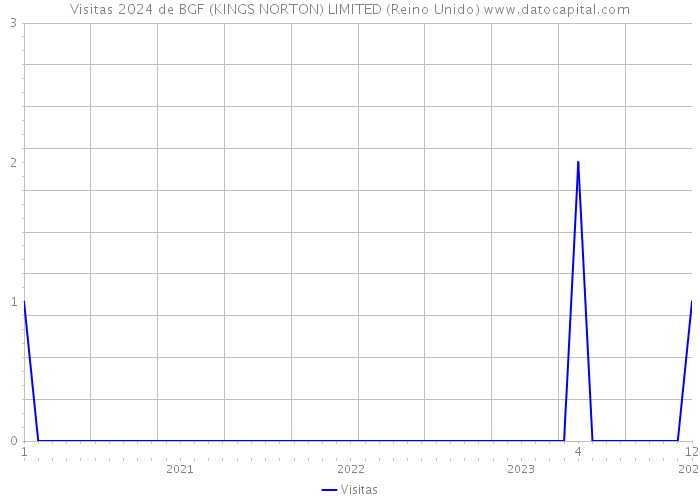 Visitas 2024 de BGF (KINGS NORTON) LIMITED (Reino Unido) 