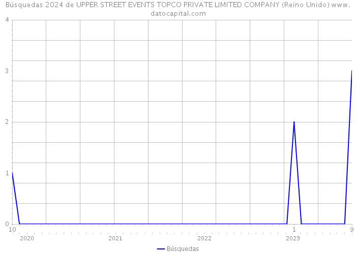 Búsquedas 2024 de UPPER STREET EVENTS TOPCO PRIVATE LIMITED COMPANY (Reino Unido) 