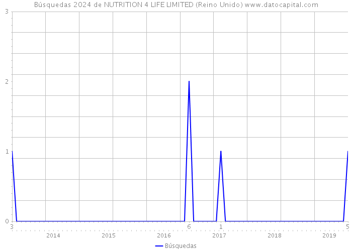 Búsquedas 2024 de NUTRITION 4 LIFE LIMITED (Reino Unido) 