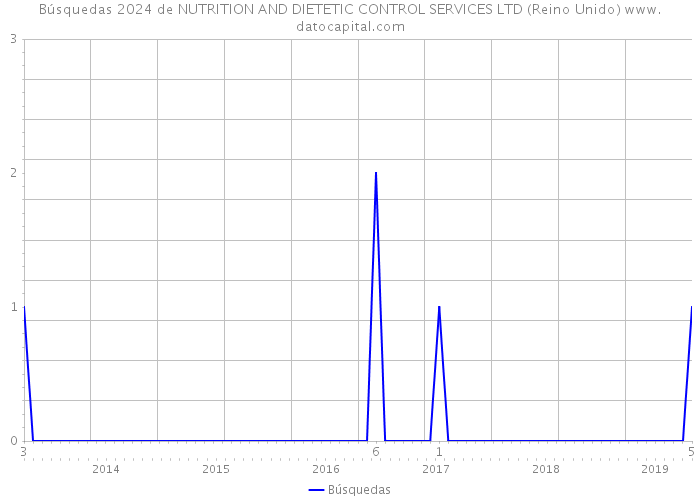 Búsquedas 2024 de NUTRITION AND DIETETIC CONTROL SERVICES LTD (Reino Unido) 