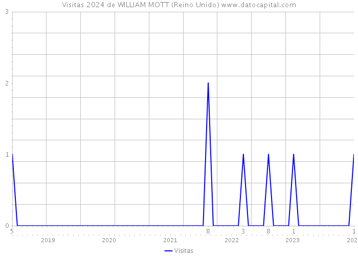 Visitas 2024 de WILLIAM MOTT (Reino Unido) 