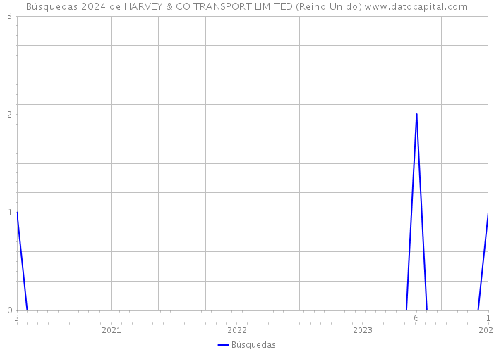 Búsquedas 2024 de HARVEY & CO TRANSPORT LIMITED (Reino Unido) 