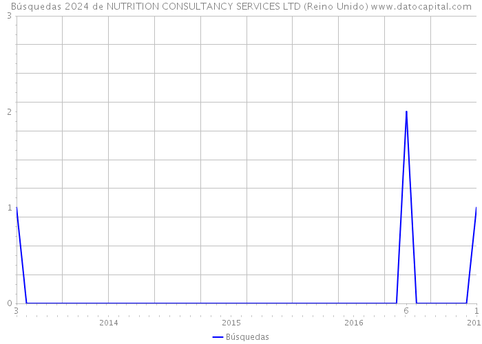 Búsquedas 2024 de NUTRITION CONSULTANCY SERVICES LTD (Reino Unido) 