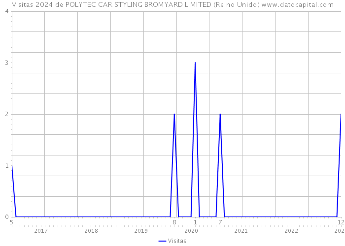 Visitas 2024 de POLYTEC CAR STYLING BROMYARD LIMITED (Reino Unido) 