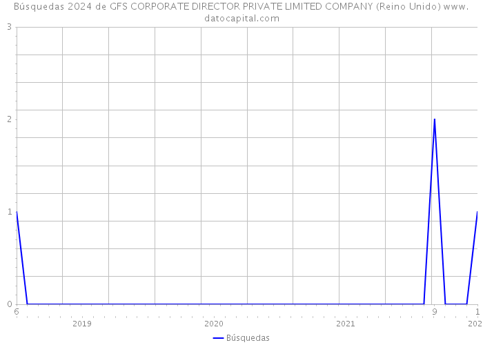 Búsquedas 2024 de GFS CORPORATE DIRECTOR PRIVATE LIMITED COMPANY (Reino Unido) 