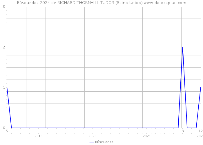 Búsquedas 2024 de RICHARD THORNHILL TUDOR (Reino Unido) 