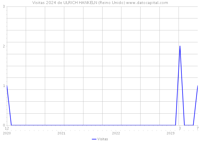 Visitas 2024 de ULRICH HANKELN (Reino Unido) 