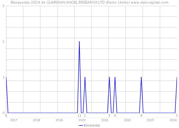 Búsquedas 2024 de GUARDIAN ANGEL RESEARCH LTD (Reino Unido) 