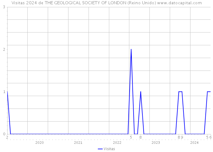 Visitas 2024 de THE GEOLOGICAL SOCIETY OF LONDON (Reino Unido) 