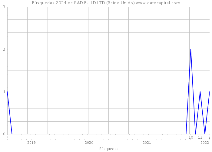 Búsquedas 2024 de R&D BUILD LTD (Reino Unido) 