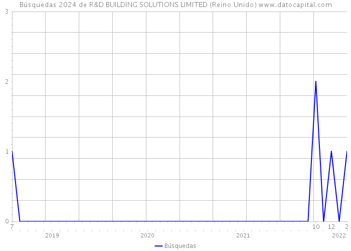 Búsquedas 2024 de R&D BUILDING SOLUTIONS LIMITED (Reino Unido) 