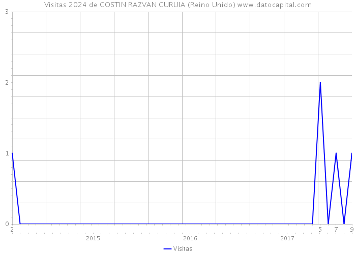Visitas 2024 de COSTIN RAZVAN CURUIA (Reino Unido) 