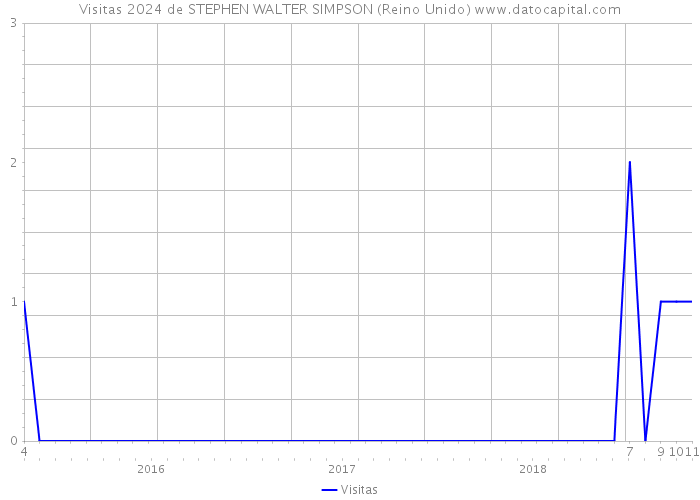 Visitas 2024 de STEPHEN WALTER SIMPSON (Reino Unido) 