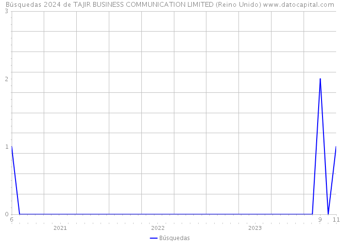 Búsquedas 2024 de TAJIR BUSINESS COMMUNICATION LIMITED (Reino Unido) 