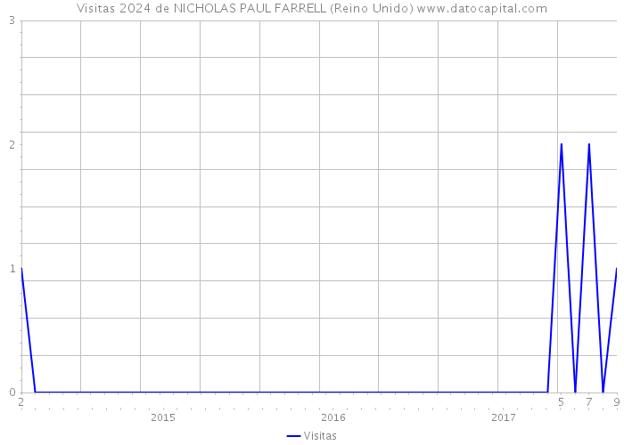 Visitas 2024 de NICHOLAS PAUL FARRELL (Reino Unido) 