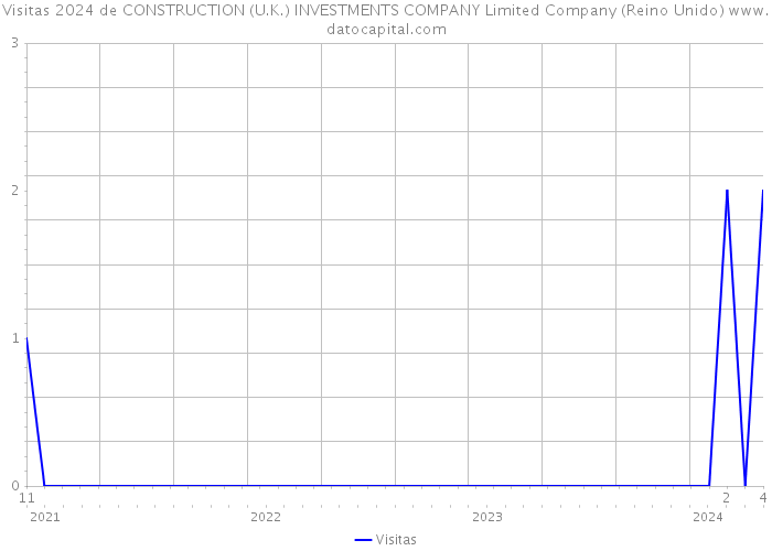 Visitas 2024 de CONSTRUCTION (U.K.) INVESTMENTS COMPANY Limited Company (Reino Unido) 