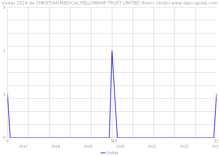 Visitas 2024 de CHRISTIAN MEDICAL FELLOWSHIP TRUST LIMITED (Reino Unido) 