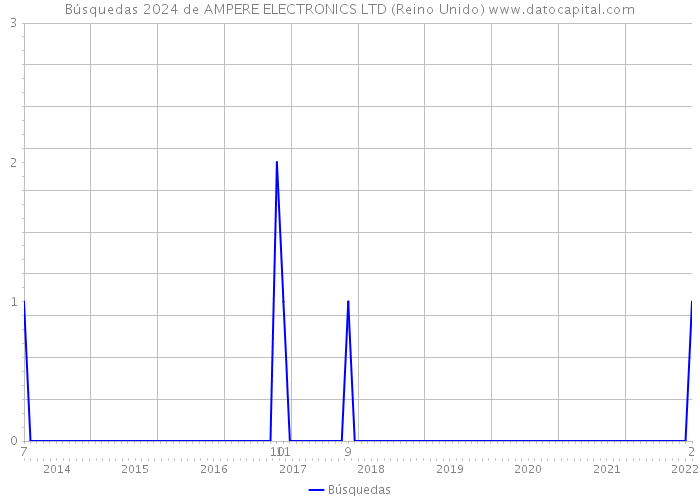 Búsquedas 2024 de AMPERE ELECTRONICS LTD (Reino Unido) 