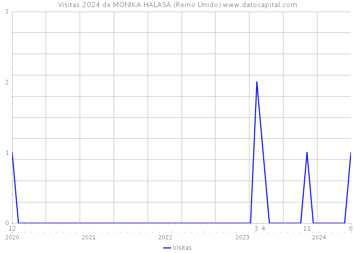 Visitas 2024 de MONIKA HALASA (Reino Unido) 