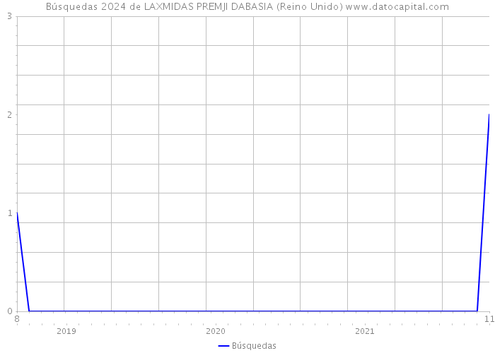 Búsquedas 2024 de LAXMIDAS PREMJI DABASIA (Reino Unido) 