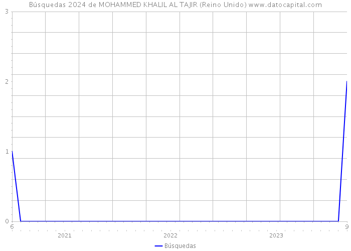 Búsquedas 2024 de MOHAMMED KHALIL AL TAJIR (Reino Unido) 