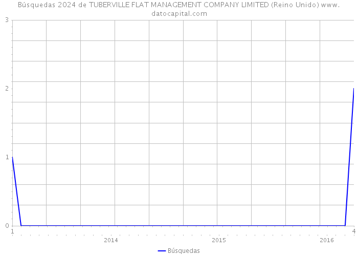 Búsquedas 2024 de TUBERVILLE FLAT MANAGEMENT COMPANY LIMITED (Reino Unido) 