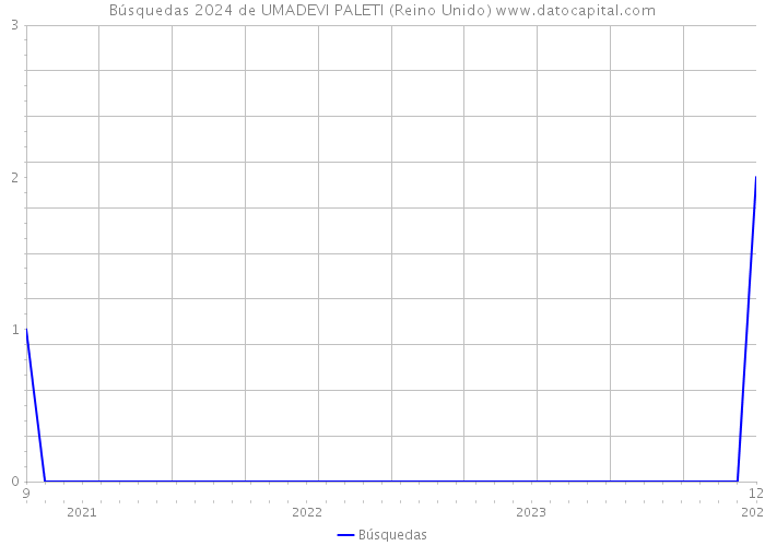 Búsquedas 2024 de UMADEVI PALETI (Reino Unido) 