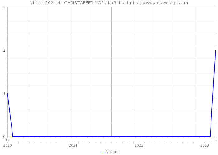 Visitas 2024 de CHRISTOFFER NORVIK (Reino Unido) 