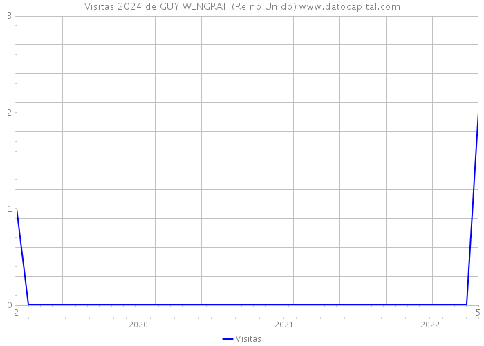 Visitas 2024 de GUY WENGRAF (Reino Unido) 