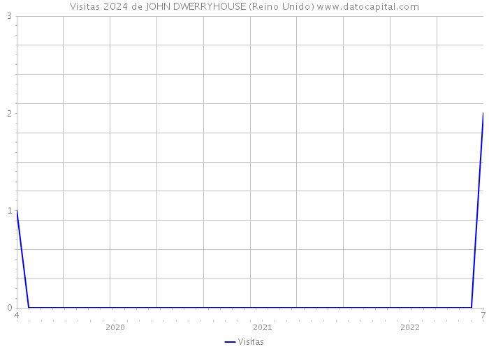 Visitas 2024 de JOHN DWERRYHOUSE (Reino Unido) 